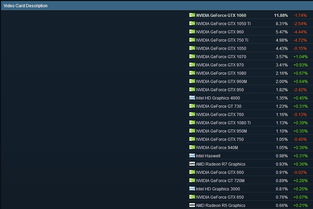 2018年4月Steam硬件調查報告 游戲玩家電腦配置偏好分析